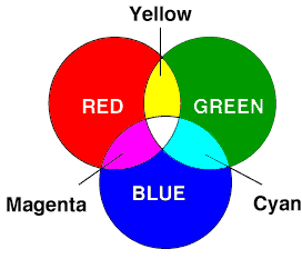 primary and secondary colors of light
