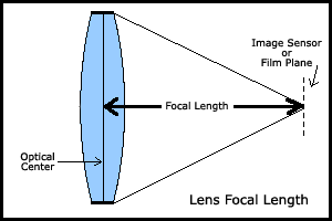 Lens Focal Length