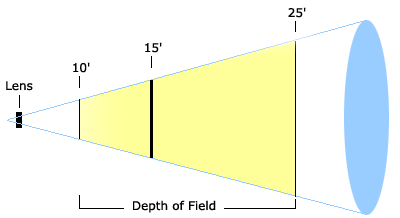 depth of field graphic